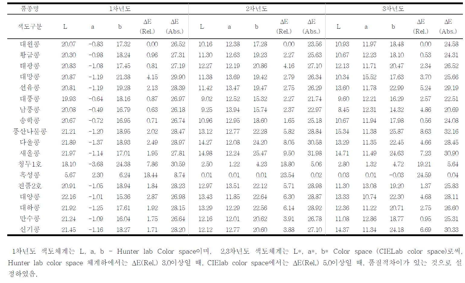 공시품종별 연차별 두유색도 분석결과