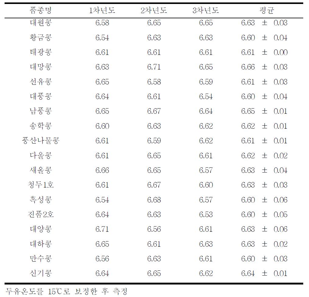 공시품종별 연차별 두유pH 분석결과