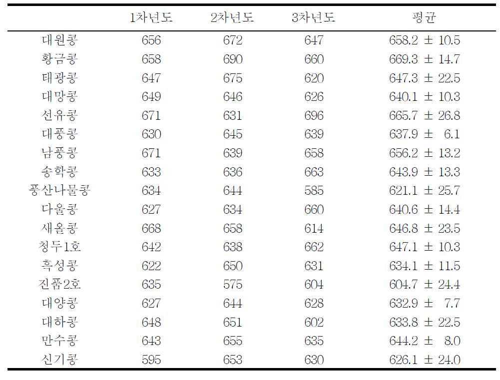 공시품종별 연차별 두유수율(%) 분석결과