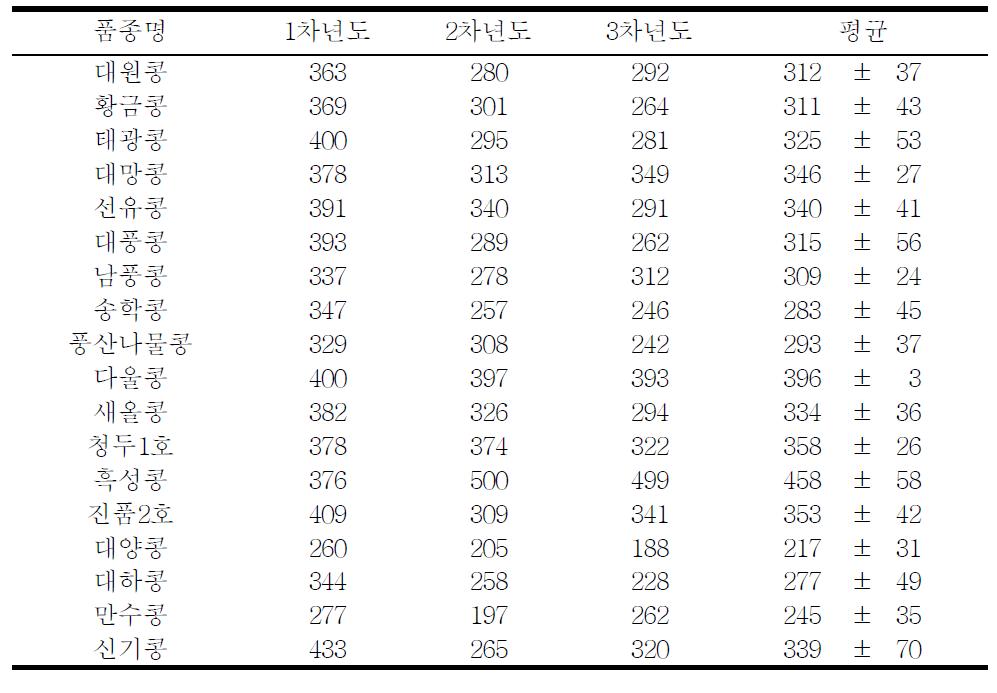 공시품종별 연차별 순두부 응고력