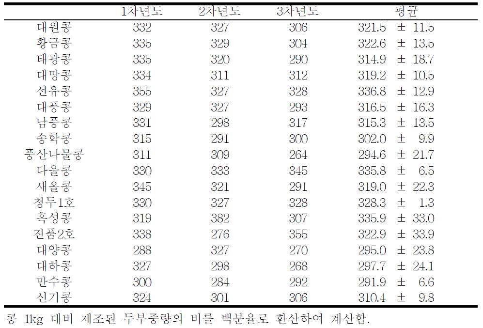 일반 공시품종별 연차별 두부수율(%) 분석결과