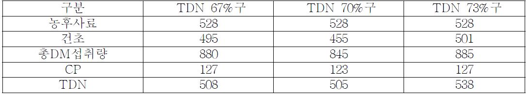 엘크사슴 녹용성장기 구간 사료 및 영양소 섭취량 (132일간)