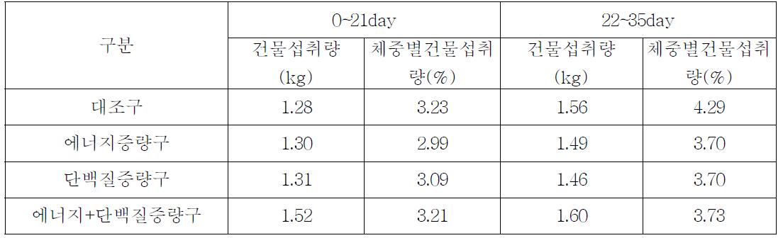 비유초기 사료섭취량 변화