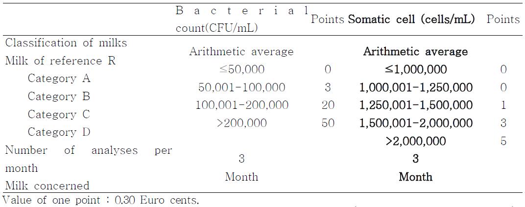 Payment for goat milk according to the quality in region Poitou-Charentes area, France, specifications 2001 (data from Bureau Regional Interprofessionnel du Lait de Chevre de Poitou-Charentes, France)