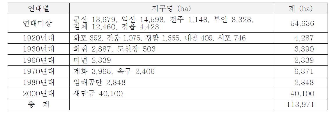 새만금 유역 연대별 간척지 조성 면적