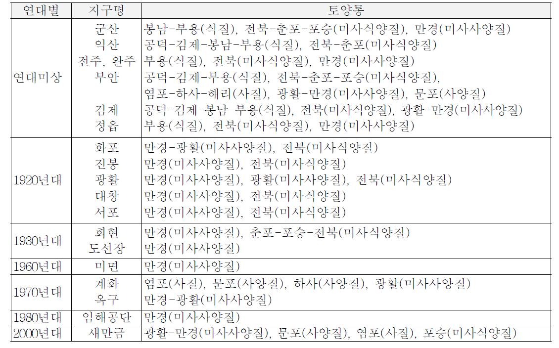 새만금 유역 연대별 간척지 조성 면적