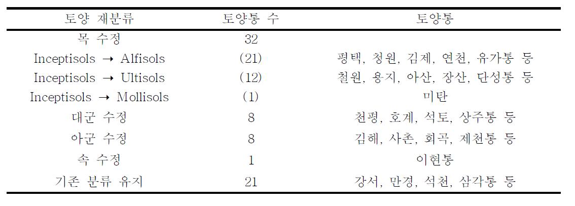 Inceptisols 토양 재분류