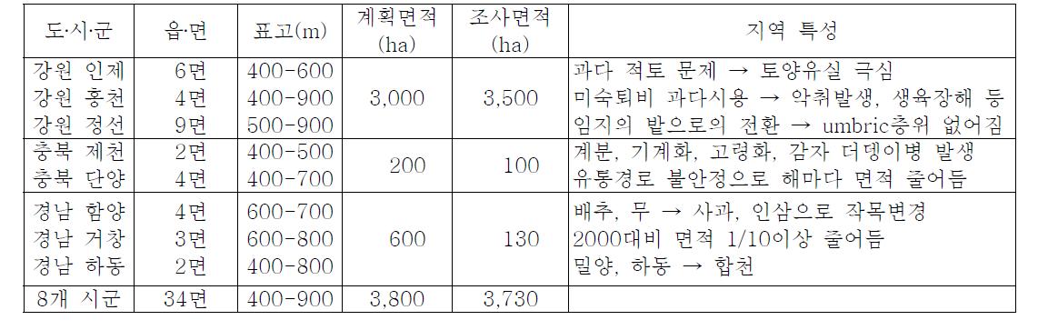 1년차(2009년) 조사면적