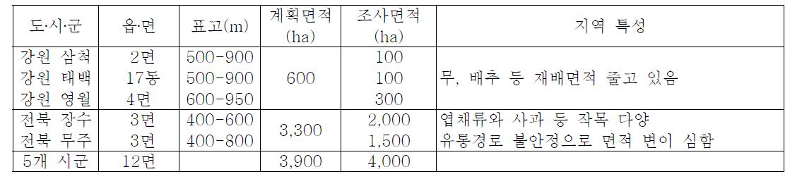 2년차(2010년) 조사면적