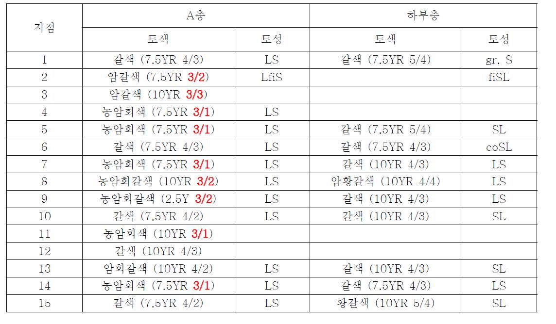 조사지역 토양의 특성