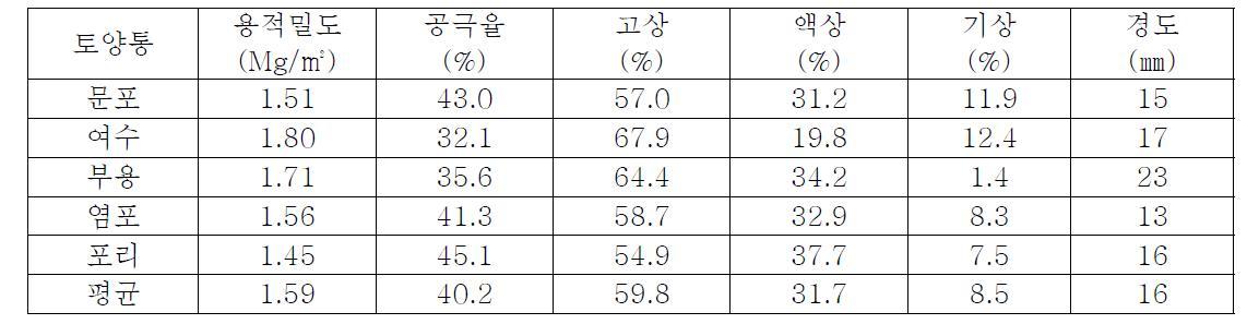 화옹 간척지 토양의 물리적 특성