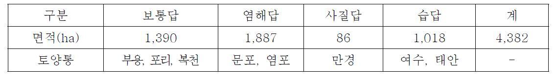 화옹 간척지 토양 유형별 분포면적