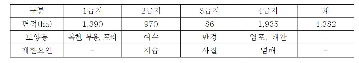 화옹 간척지 적성등급별 분포면적