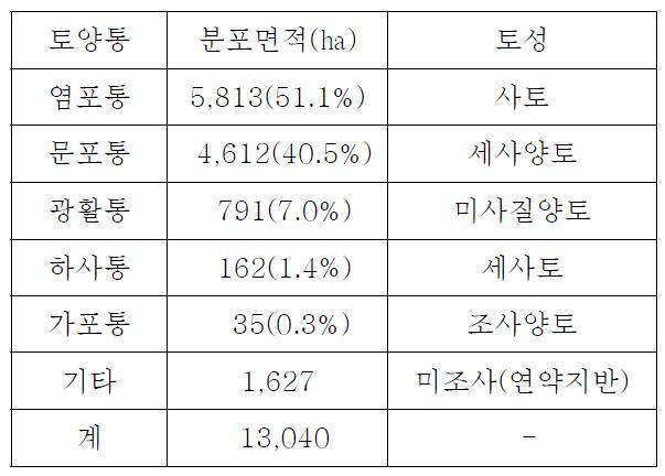 새만금 간척지 토양통별 분포면적