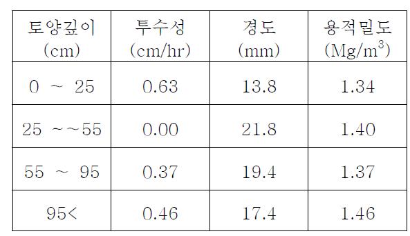 새만금 간척지 깊이별 토양특성