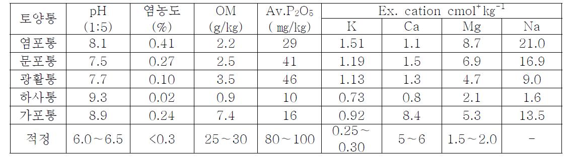 새만금 간척지 토양의 화학적 특성