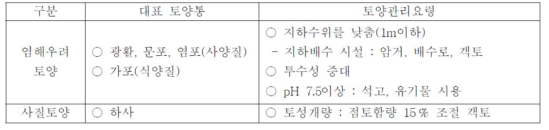 새만금 간척지 토양관리요령