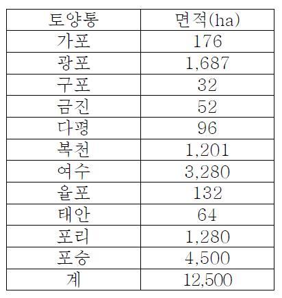 토양 종류별 분포면적