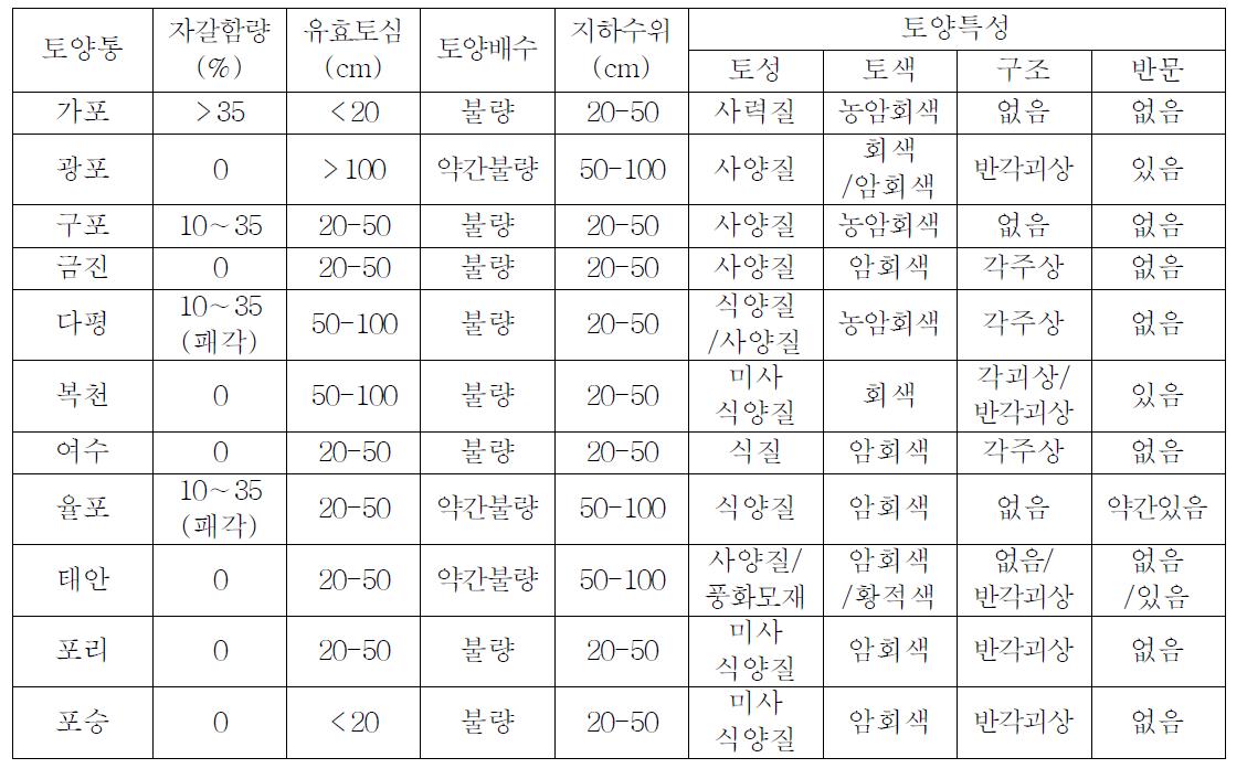 영산강 Ⅲ-1, 2 간척지 토양의 형태 및 물리적 특성