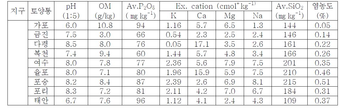 영산강 Ⅲ-1, 2 간척지 토양의 화학적 특성
