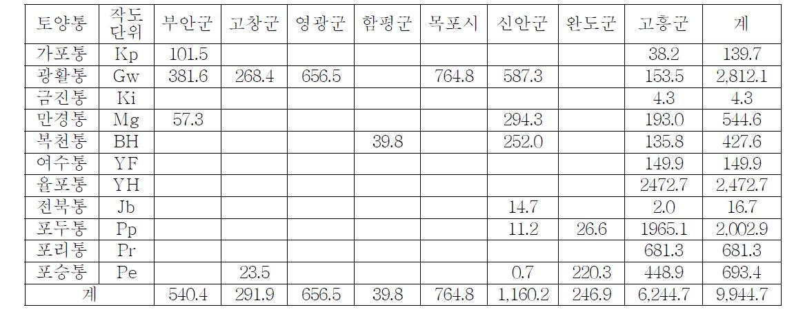 시군별 간척지 토양통 분포 면적