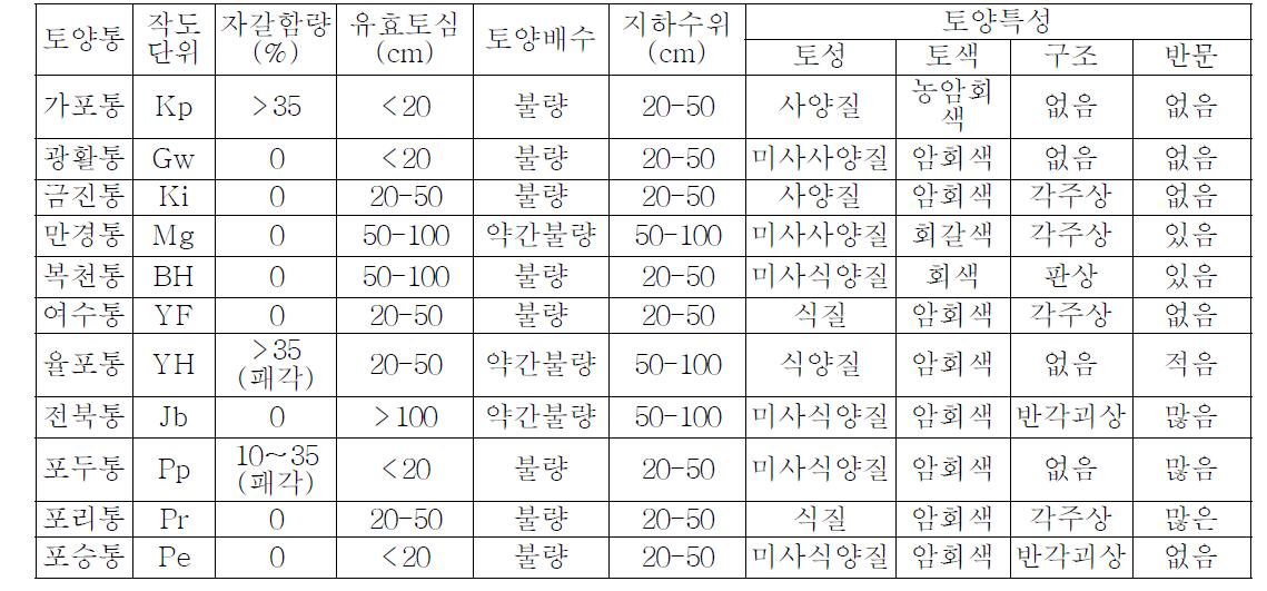 분류된 토양통 및 토양 특성