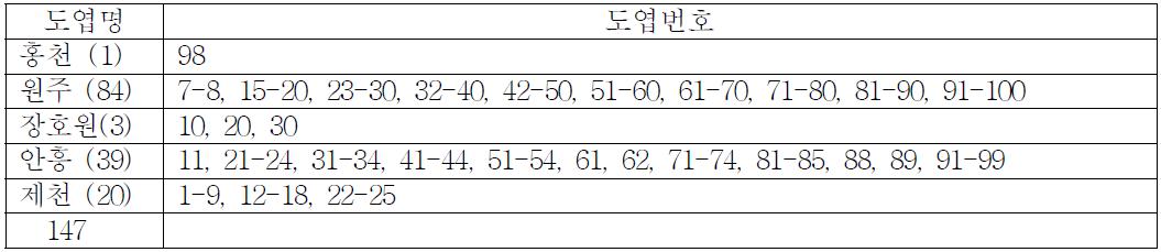 원주시 수정도엽명 및 도엽번호