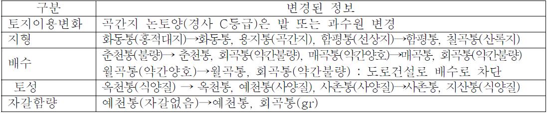 원주시 논토양의 토양정보 세분화 변경내용