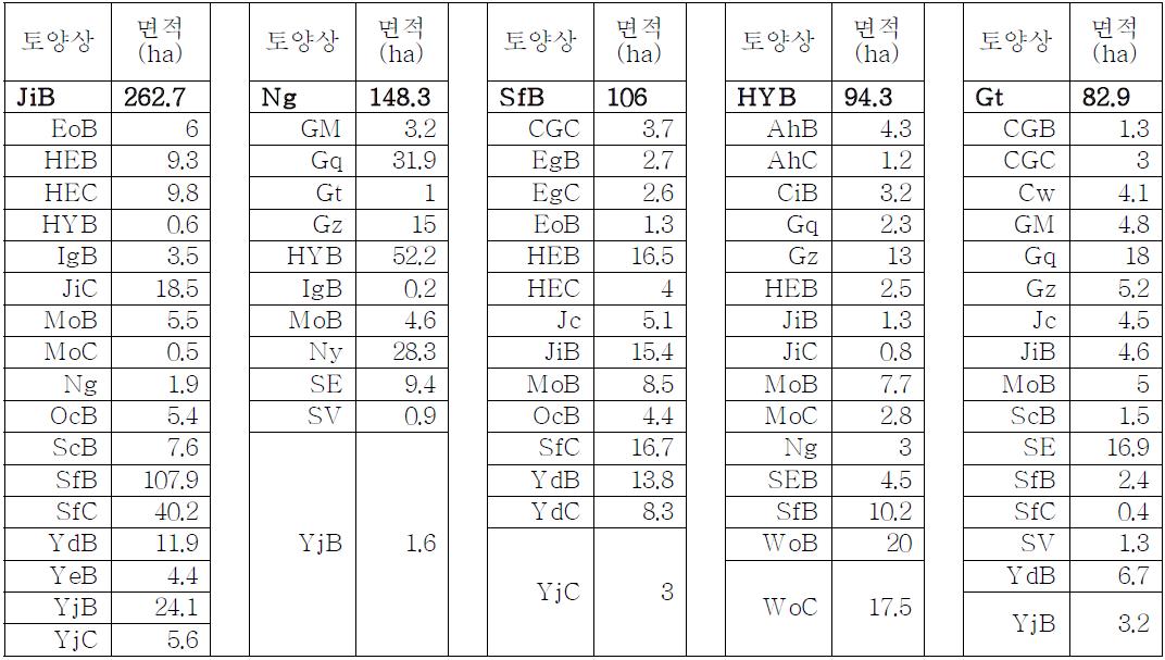 원주시 토양부호 수정내용