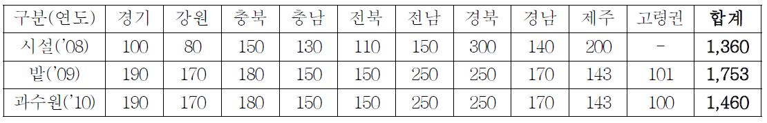 전국 시설재배지(’08), 밭(’09), 과수원(’10) 토양화학성 변동조사 점수.