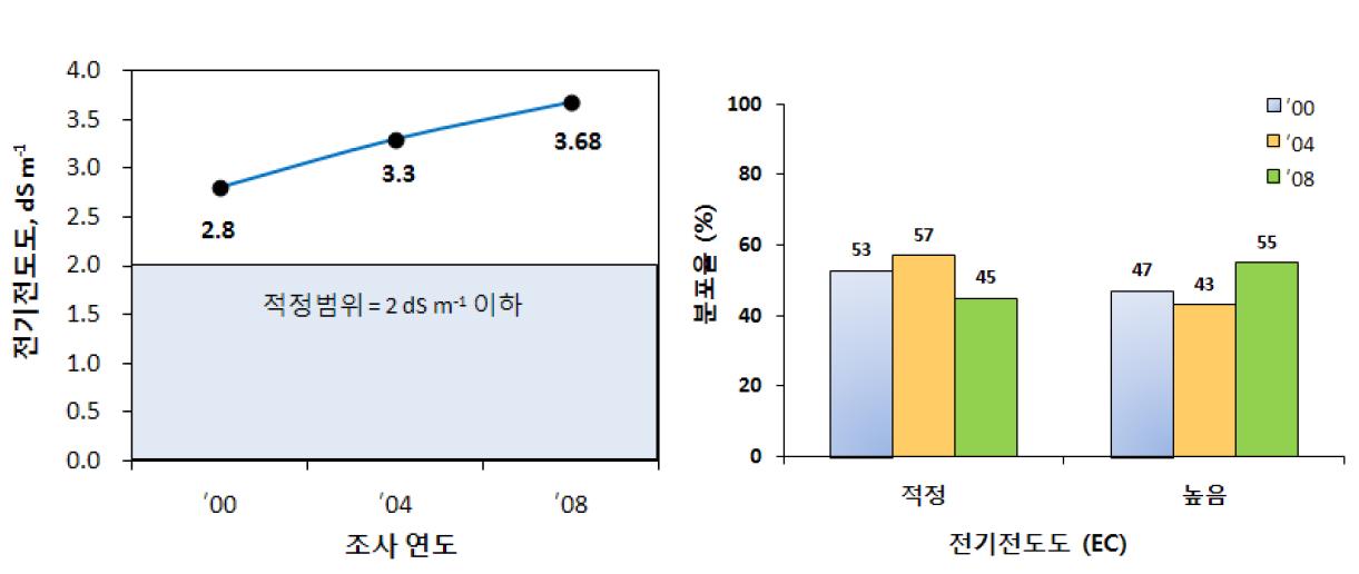 시설재배지 전기전도도의 연도별 평균과 과부족율 변화.