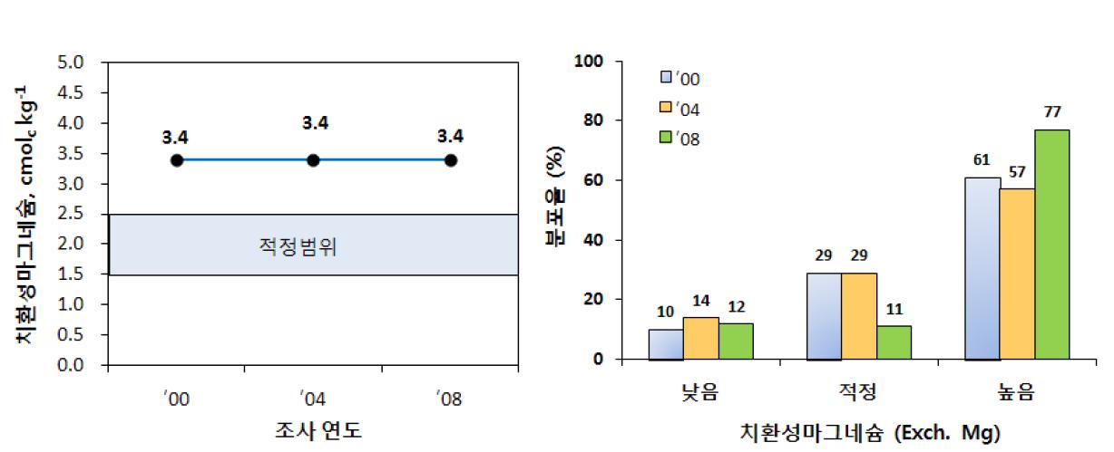 시설재배지 치환성칼륨의 연도별 평균과 과부족율 변화.