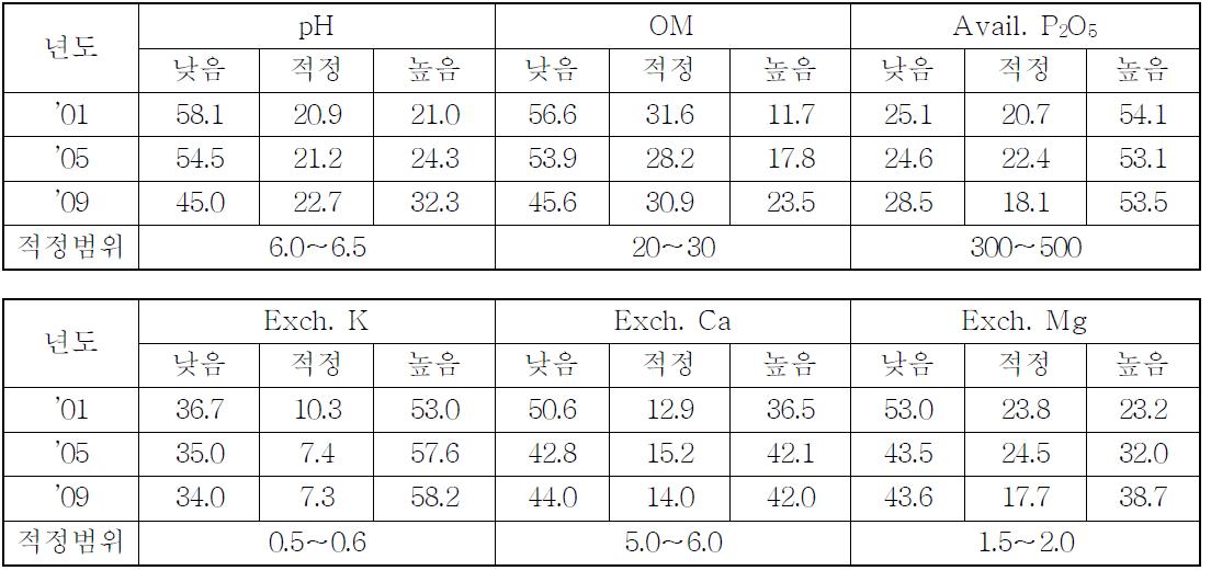 밭토양 화학성 과부족율의 연도별(‘01-’09) 변화