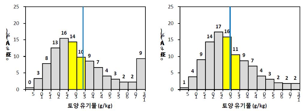 과수원토양(’10) 유기물의 범위별 분포비율(좌: 제주포함, 우: 제주 제외).