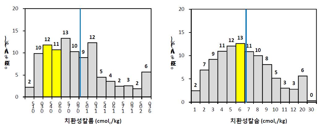 과수원토양(’10) 치환성칼륨(좌)과 치환성칼슘(우)의 범위별 분포비율.