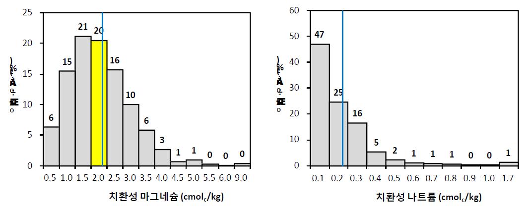 과수원토양(’10) 치환성마그네슘(좌)과 치환성나트륨(우)의 범위별 분포비율.