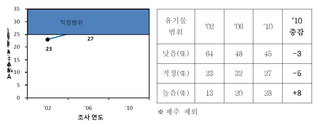 과수원(’10) 토양유기물의 연차별 평균과 과부족율 변화.