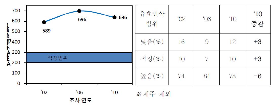 과수원(’10) 유효인산의 연차별 평균과 과부족율 변화.