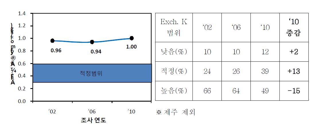 과수원(’10) 치환성칼륨의 연차별 평균과 과부족율 변화.