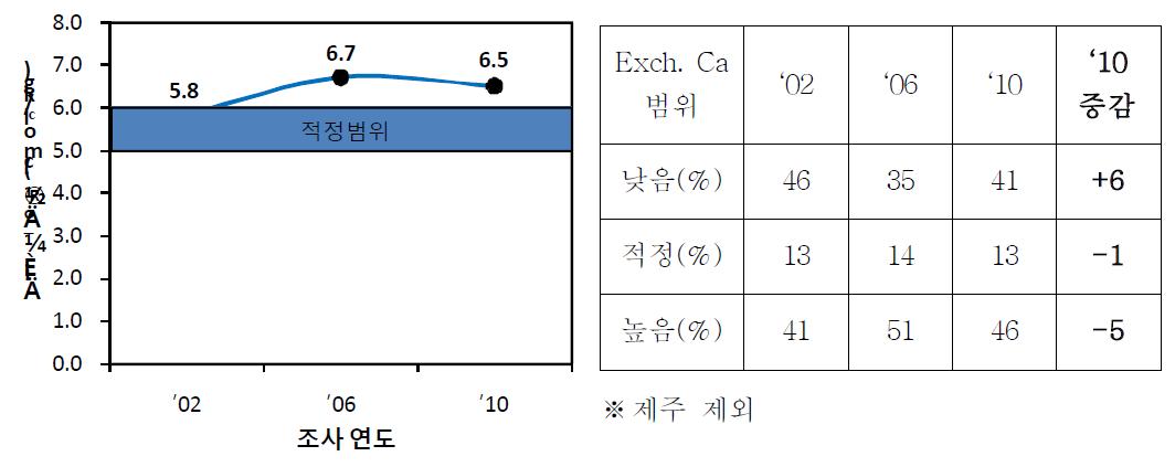 과수원(’10) 치환성칼슘의 연차별 평균과 과부족율 변화.