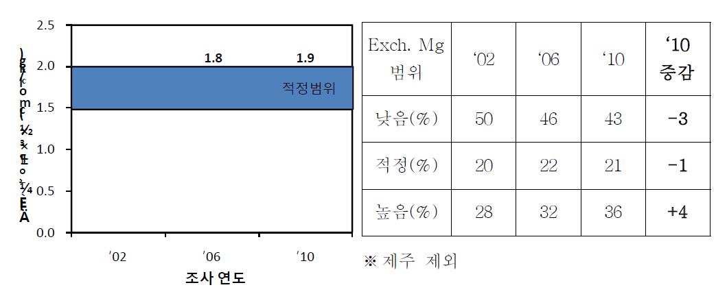 과수원(’10) 치환성마그네슘의 연차별 평균과 과부족율 변화.