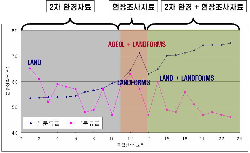 토양형성요인에 의한 토양분포의 설명력