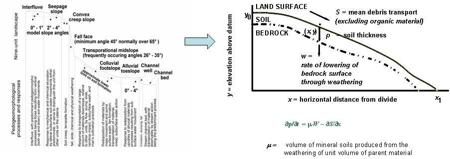 토양-경관분석 모델의 개념도와 수학적인 재해석
