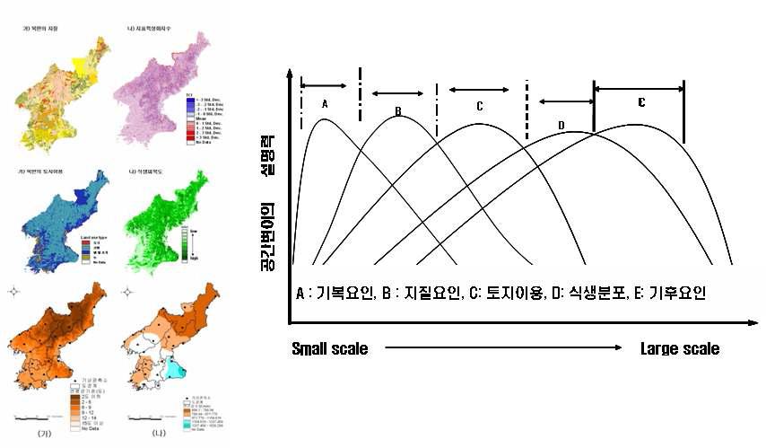 북한지역의 토양형성환경요소들과 각 요인들의 공간적인 계층성 분석결과