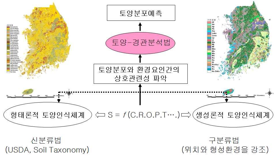 토양예측을 위한 이론적 접근방법