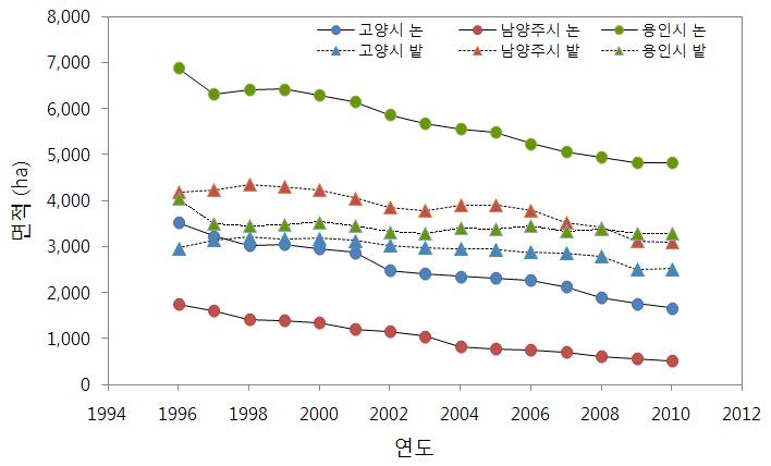 고양시, 남양주시, 용인시의 경지면적 변화 (통계청 농어업생산통계)