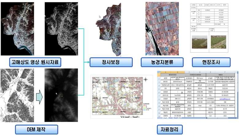 항공기 또는 인공위성 기반 고해상도 영상을 이용한 농경지 지도 작성 흐름도