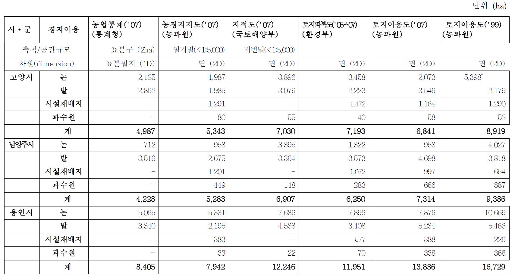 고양시, 남양주시, 용인시의 토지피복/이용도 종류별 농경지 면적 비교