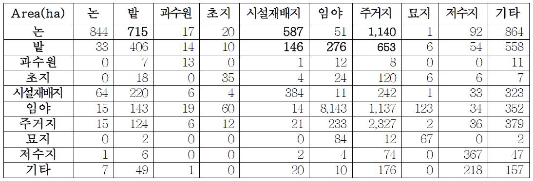 고양시 지목별 토지이용 변화분석 결과 (열: ‘95～’99, 행: ‘07년)