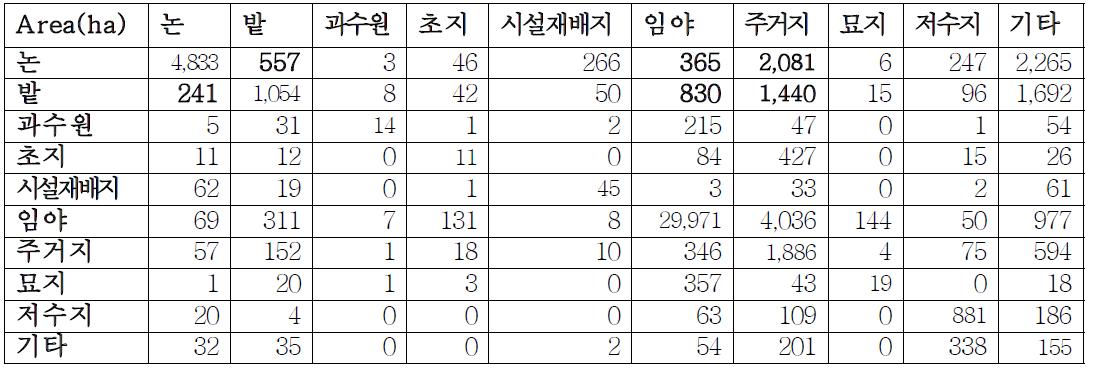 용인시 지목별 토지이용 변화분석 결과 (열: ‘95～’99, 행: ‘07년)